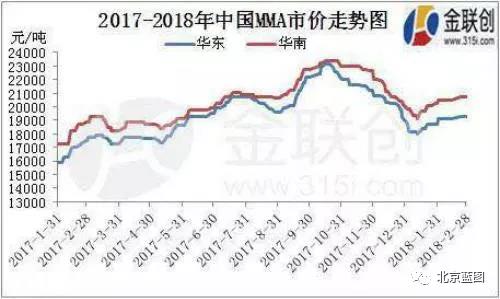 2018年亞克力漲價是常態(tài)（附亞克力原料工廠停產(chǎn)